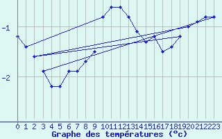 Courbe de tempratures pour Tomtabacken