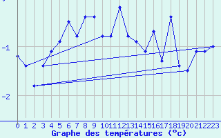 Courbe de tempratures pour Gornergrat