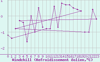 Courbe du refroidissement olien pour Vihti Maasoja