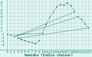 Courbe de l'humidex pour Berson (33)