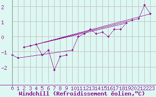 Courbe du refroidissement olien pour Kroppefjaell-Granan
