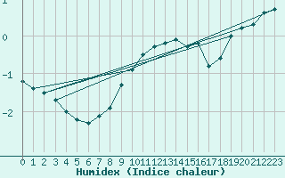 Courbe de l'humidex pour Kiikala lentokentt