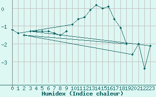 Courbe de l'humidex pour Saint-Haon (43)