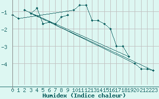 Courbe de l'humidex pour Ulrichen