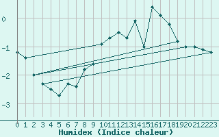 Courbe de l'humidex pour Kahler Asten