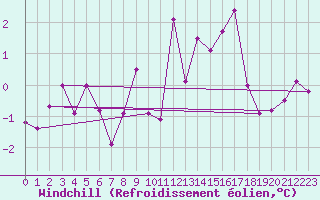 Courbe du refroidissement olien pour La Selve (02)