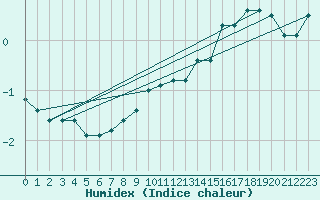 Courbe de l'humidex pour Slovenj Gradec