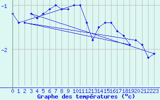 Courbe de tempratures pour Weissfluhjoch