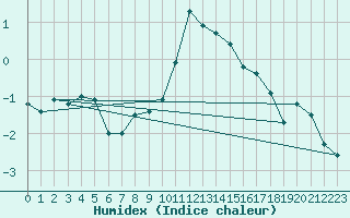 Courbe de l'humidex pour Roemoe