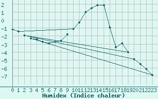 Courbe de l'humidex pour Vaestmarkum