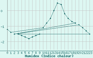 Courbe de l'humidex pour Kuemmersruck