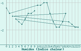 Courbe de l'humidex pour Torpup A
