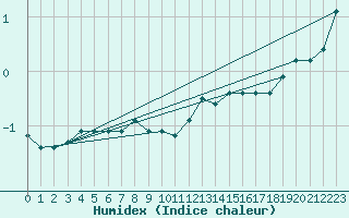 Courbe de l'humidex pour Humain (Be)