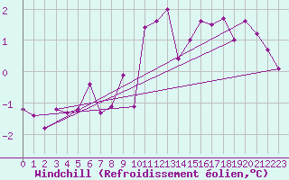 Courbe du refroidissement olien pour Grandfresnoy (60)