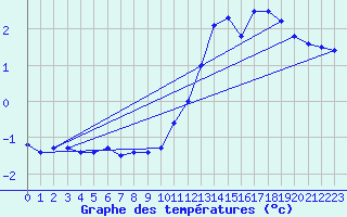 Courbe de tempratures pour Trgueux (22)