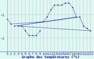 Courbe de tempratures pour ole Viabon (28)