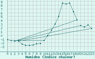 Courbe de l'humidex pour Quimperl (29)