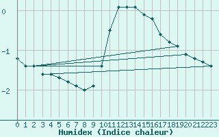 Courbe de l'humidex pour Villarzel (Sw)