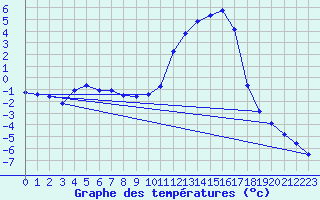 Courbe de tempratures pour Chamonix-Mont-Blanc (74)