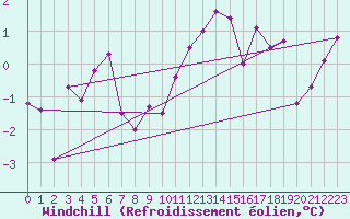 Courbe du refroidissement olien pour Leek Thorncliffe