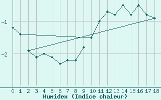 Courbe de l'humidex pour Les Diablerets