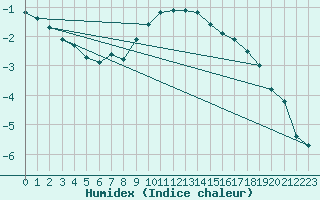 Courbe de l'humidex pour Wunsiedel Schonbrun