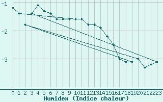 Courbe de l'humidex pour Feldberg-Schwarzwald (All)