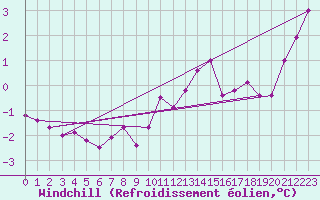 Courbe du refroidissement olien pour Ringendorf (67)