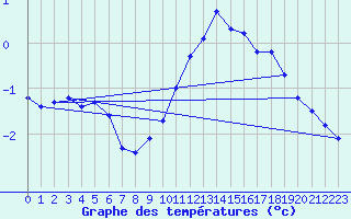 Courbe de tempratures pour Belfort-Dorans (90)