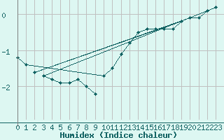 Courbe de l'humidex pour Gjerstad