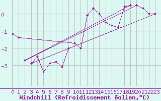 Courbe du refroidissement olien pour Meppen