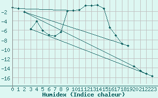 Courbe de l'humidex pour La Brvine (Sw)