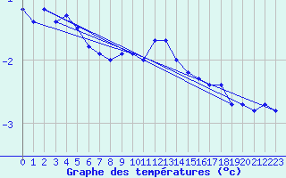 Courbe de tempratures pour Adelboden