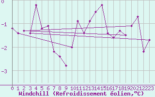 Courbe du refroidissement olien pour Hoogeveen Aws