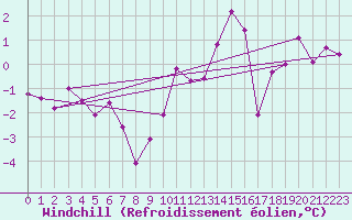 Courbe du refroidissement olien pour Nancy - Essey (54)
