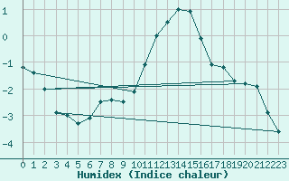 Courbe de l'humidex pour Zlatibor