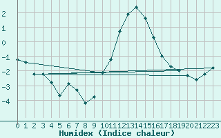 Courbe de l'humidex pour Boscombe Down