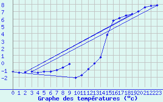 Courbe de tempratures pour Agde (34)