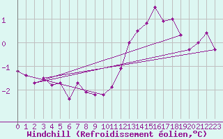 Courbe du refroidissement olien pour Besn (44)