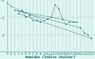 Courbe de l'humidex pour Andermatt