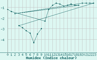 Courbe de l'humidex pour Gelbelsee