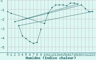 Courbe de l'humidex pour Hammer Odde