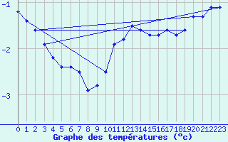 Courbe de tempratures pour Hohrod (68)