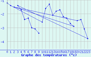 Courbe de tempratures pour Meraker-Egge