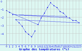 Courbe de tempratures pour Cap de la Hve (76)