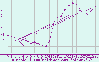 Courbe du refroidissement olien pour Auxerre-Perrigny (89)