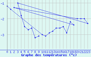 Courbe de tempratures pour Aonach Mor