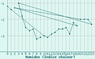 Courbe de l'humidex pour Aonach Mor