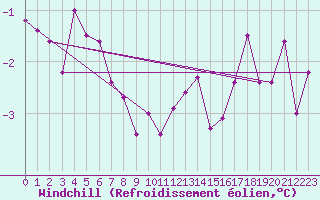 Courbe du refroidissement olien pour Lycksele