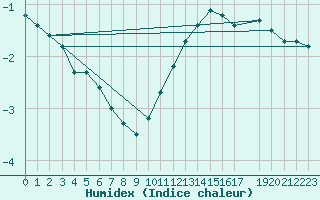 Courbe de l'humidex pour Valleroy (54)